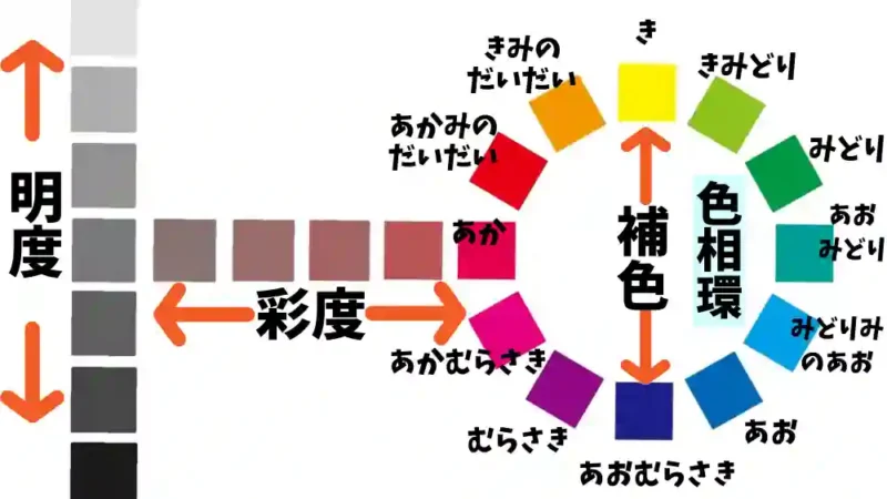 色の三属性と色相環の図