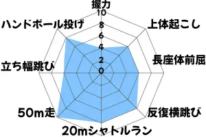 新体力テスト　レーダーチャート