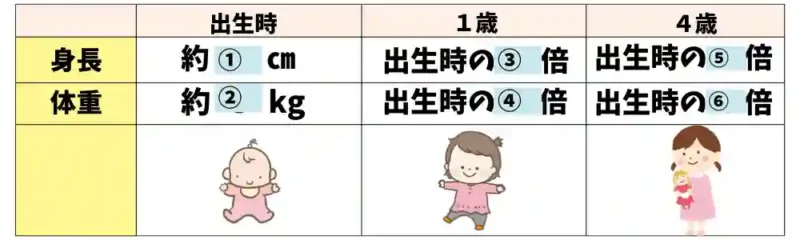 表　出生時から４歳の身長体重
