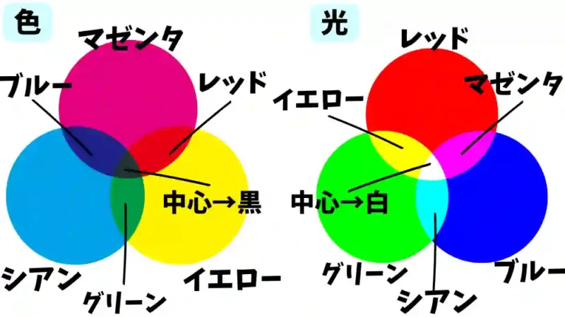 光と色の三原色