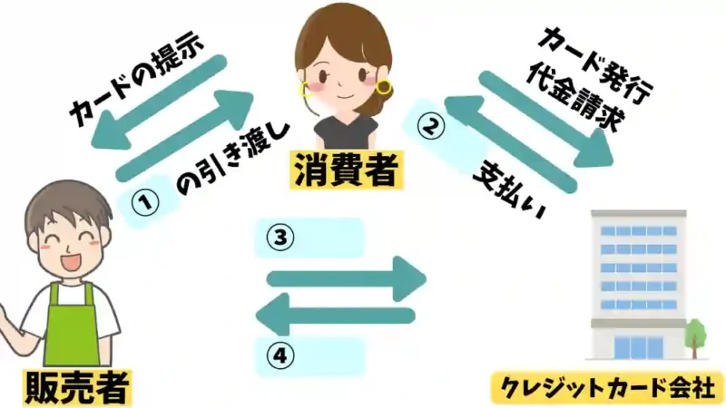 三者間契約 問題